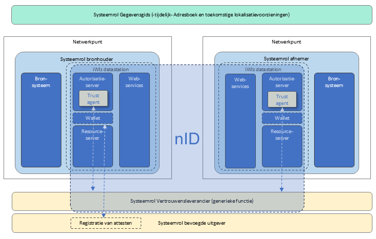 Overzicht applicatiecomponenten en nID-inrichting
