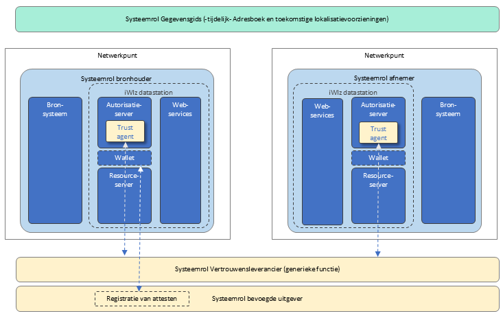 Overzicht applicatiecomponenten