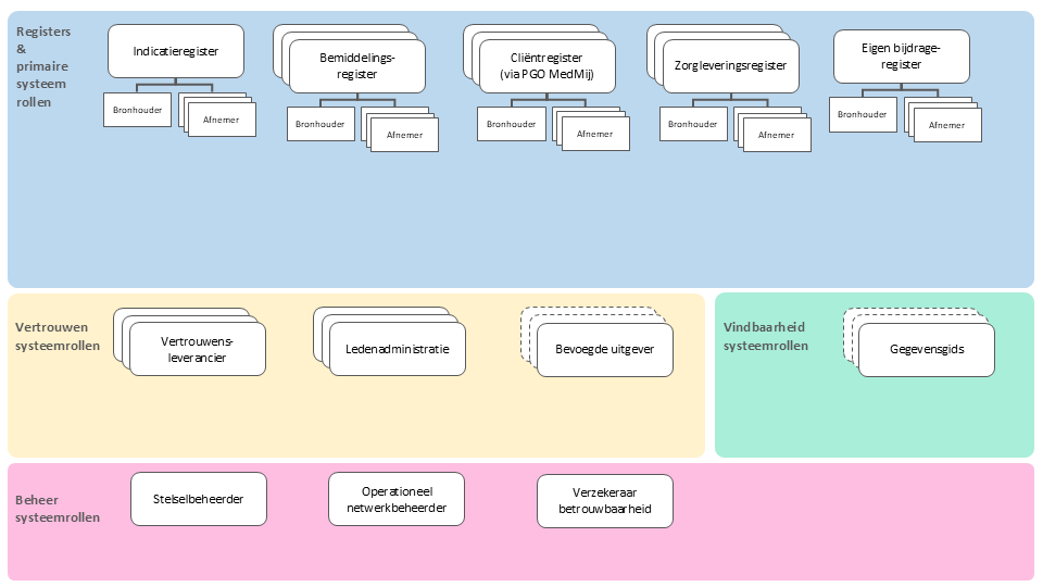 Overzicht bouwstenen en systeemrollen