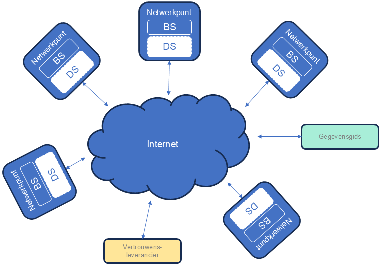 Samenwerking tussen iWlz-datastations