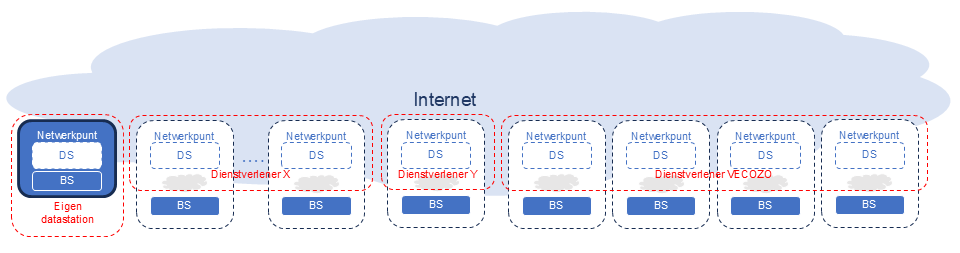 Verschillende dienstverleners voor iWlz-datastations