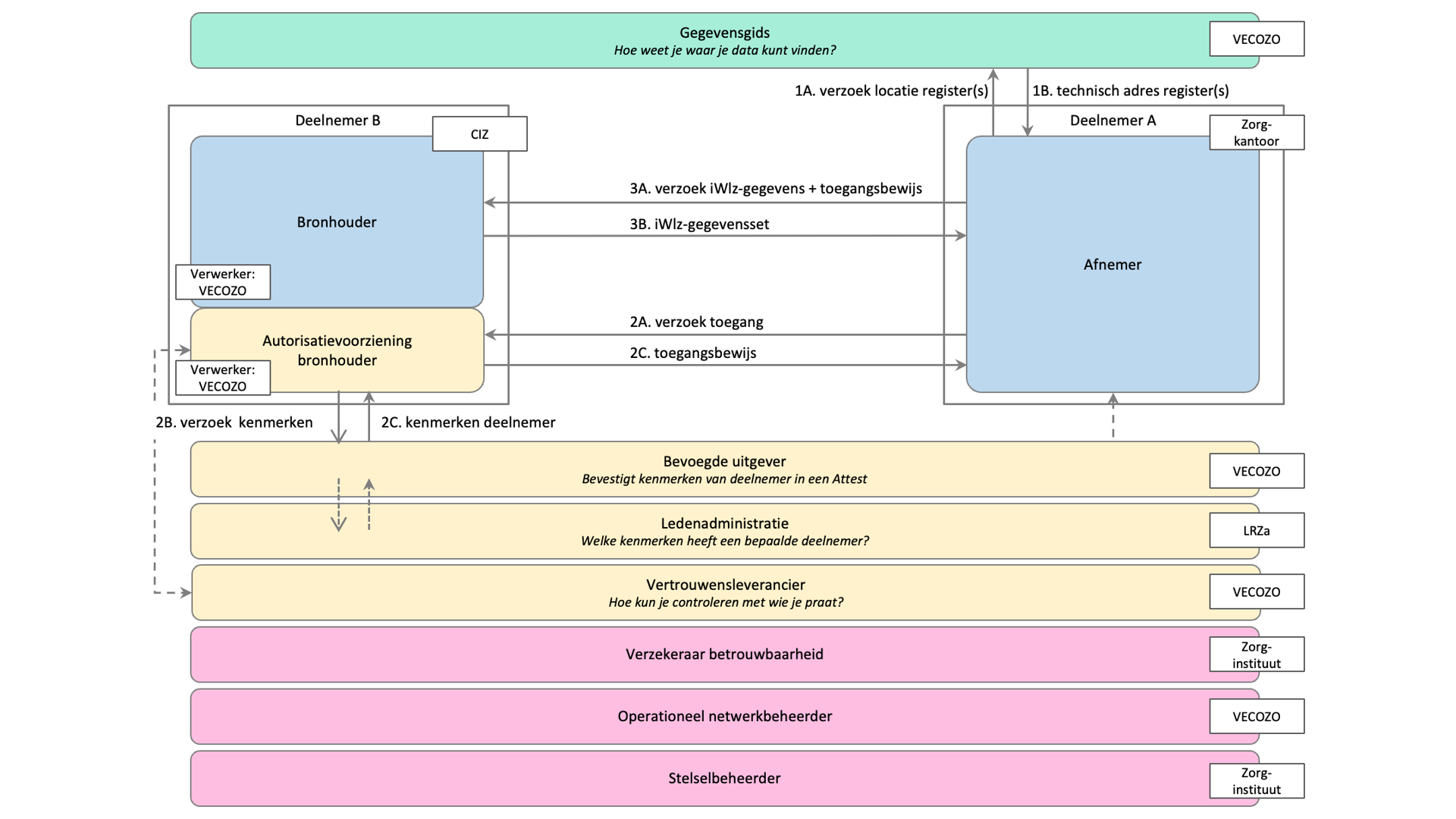Voorbeeld transactie - raadplegen Indicatieregister