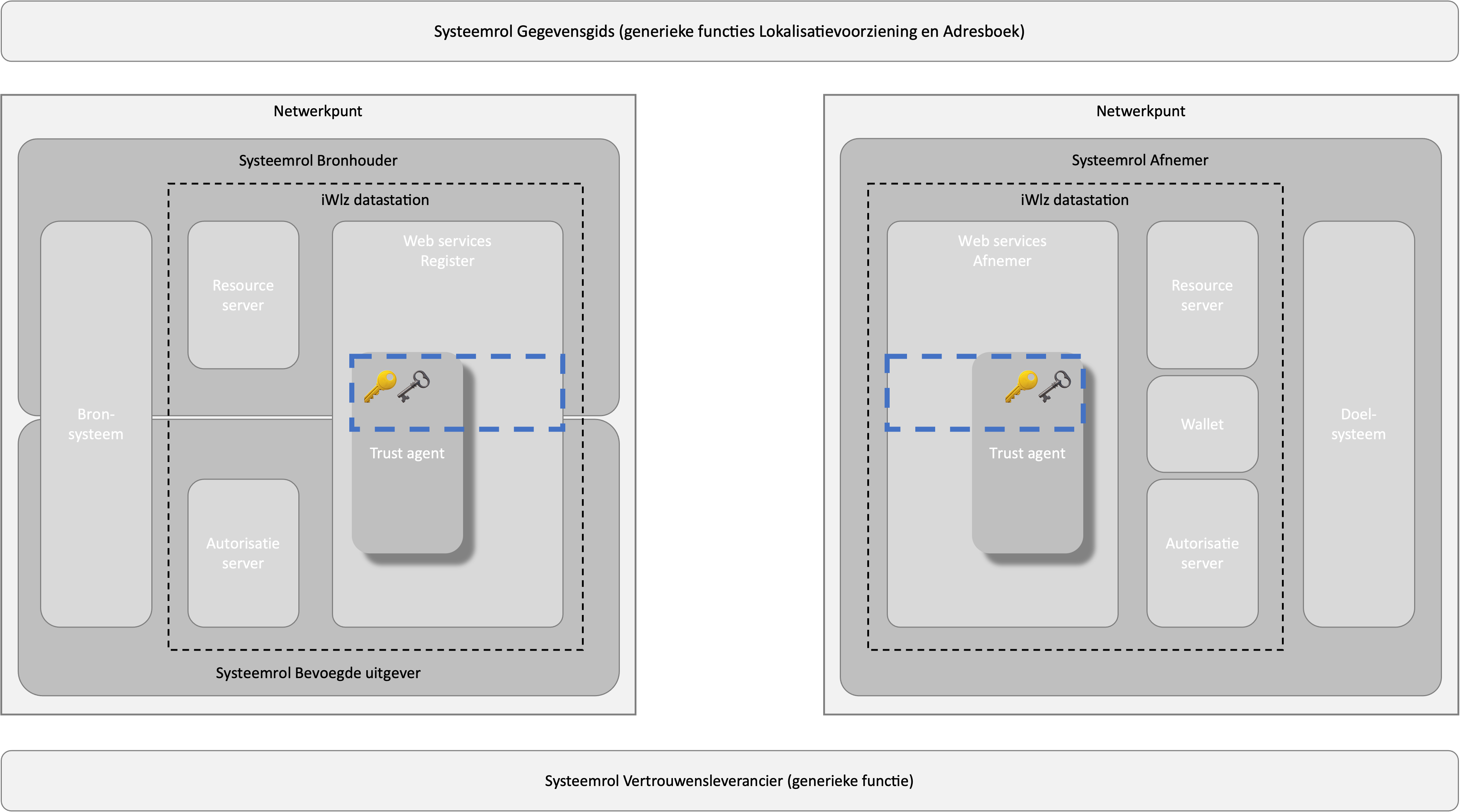 Schematische weergave van Identiteit (blauw gemarkeerd) in relatie tot de applicatiecomponenten