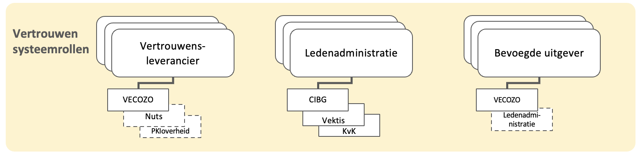 Invulling vertrouwen systeemrollen.png