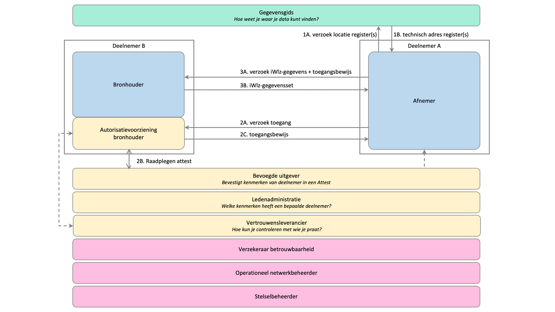 Transactie tussen afnemer en bronhouder.png